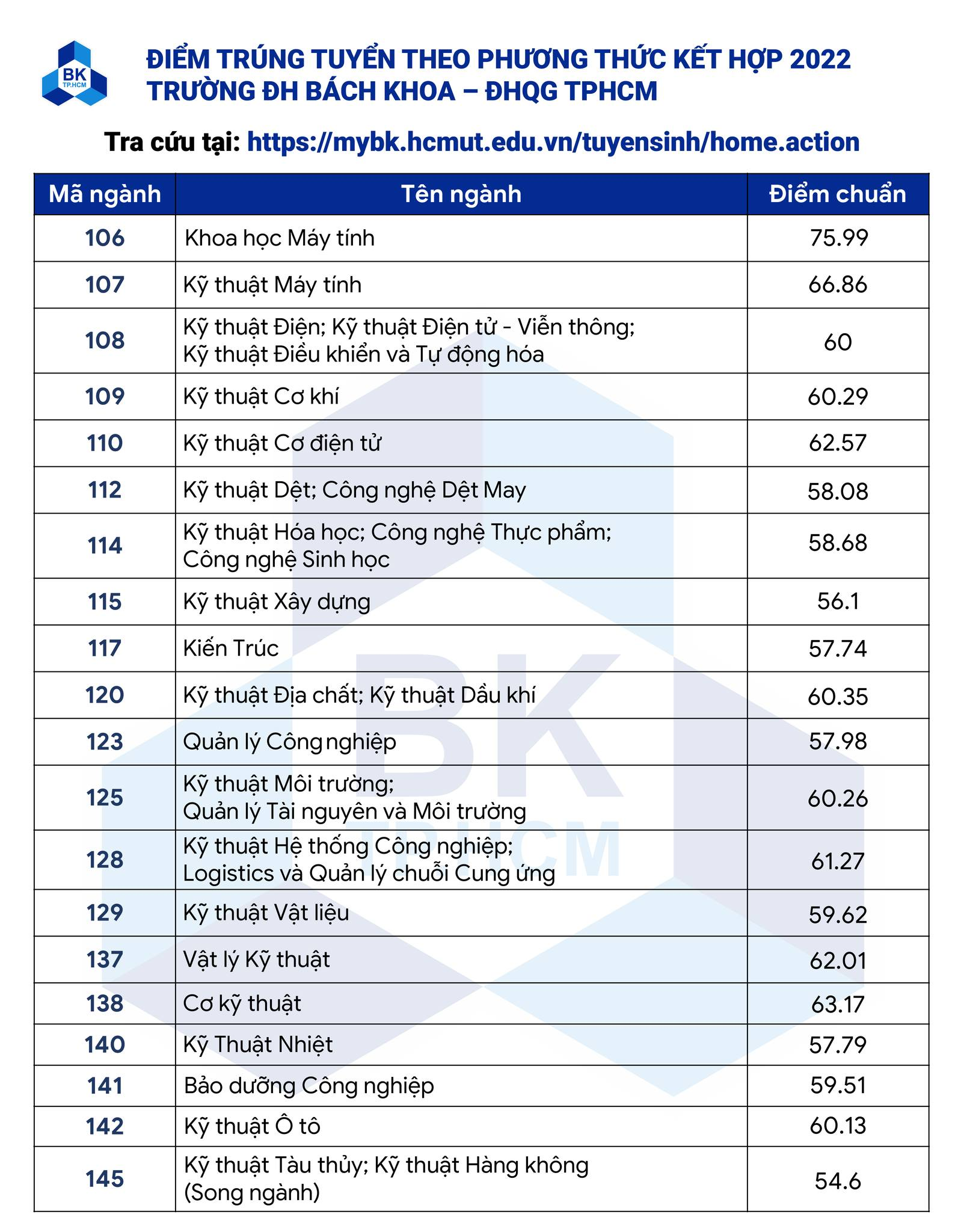 Công cụ tính điểm xét tuyển Đại học Bách khoa TP HCM HCMUT 2023