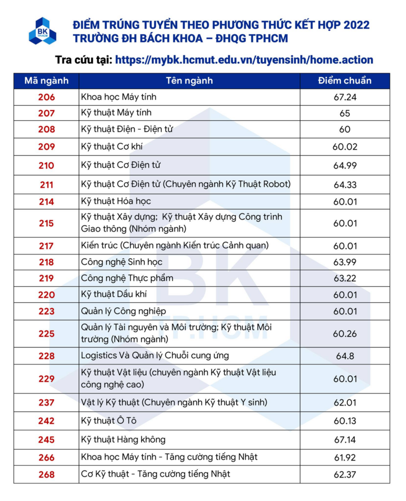 Điểm chuẩn trúng tuyển chương trình Chất lượng cao